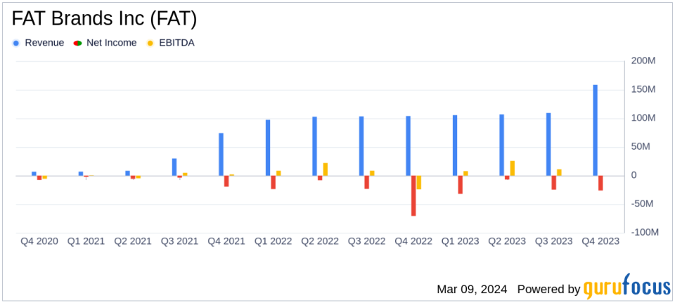 FAT Brands Inc. Reports Notable Revenue Growth Amidst Operational Losses in Q4