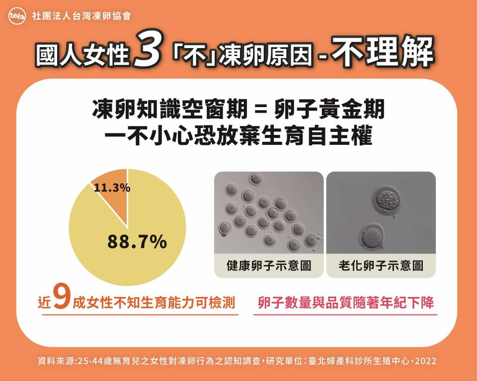 根據TEFA公布的國人女性生育認知調查顯示，發現近9成女性不知「生育能力」可被檢測