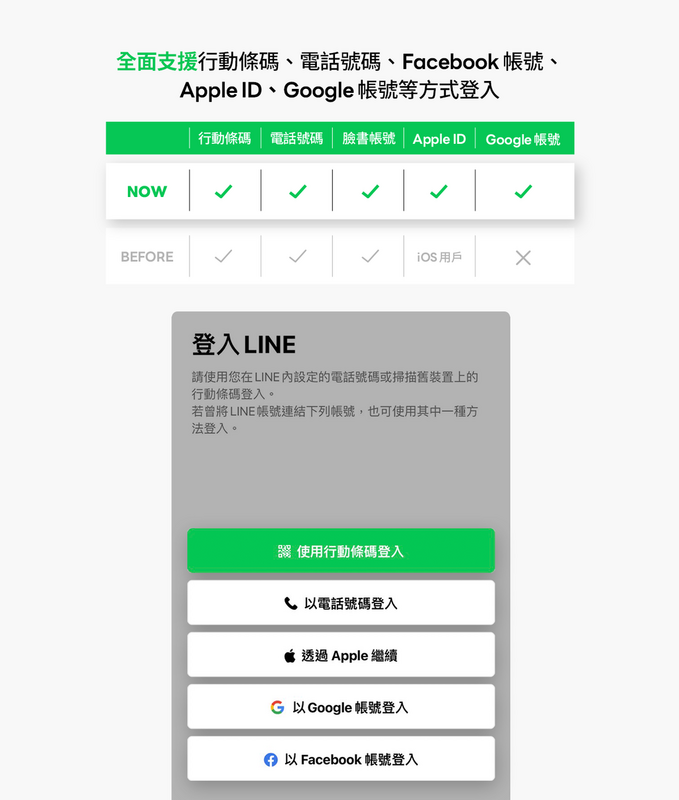 LINE 登入方式多元，電話號碼、FB、Apple ID，即日起更新到最新版本後還多了Google帳號。   圖：取自LINE官網