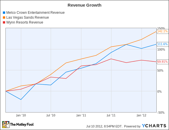 MPEL Revenue Chart