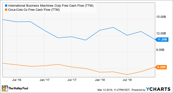 IBM Free Cash Flow (TTM) Chart