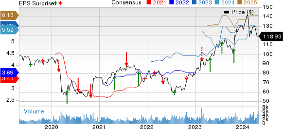 Fomento Economico Mexicano S.A.B. de C.V. Price, Consensus and EPS Surprise