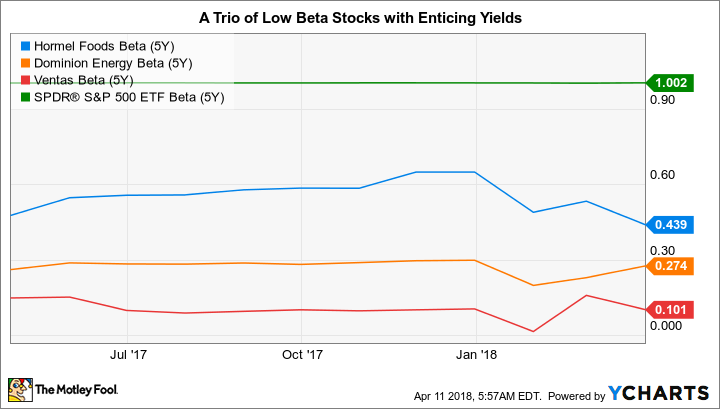 HRL Beta (5Y) Chart