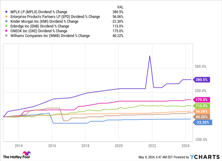 MPLX Dividend Chart