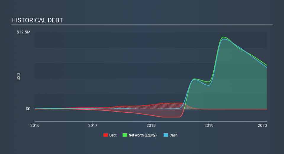 NasdaqCM:ADIL Historical Debt March 29th 2020