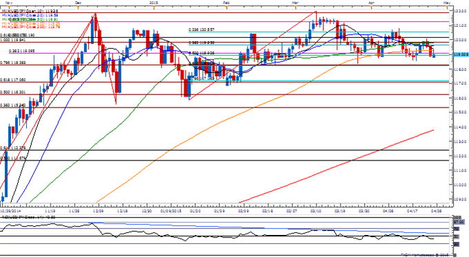 USD/JPY Daily Chart