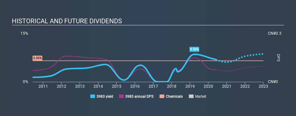 SEHK:3983 Historical Dividend Yield May 28th 2020