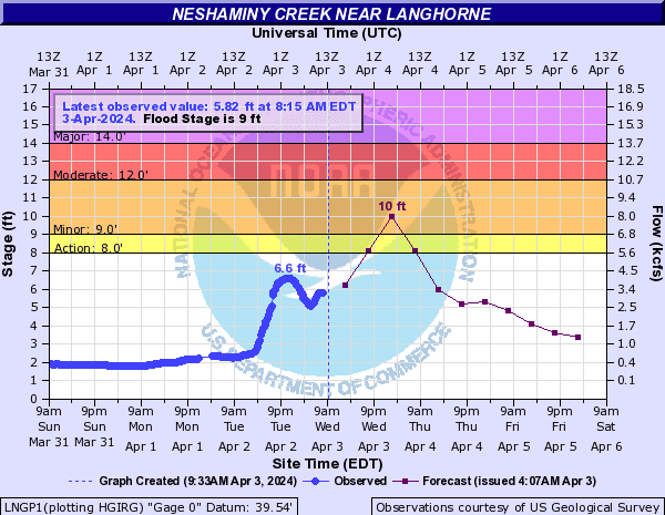 The National Weather Service issued a flood watch for Bucks County and the Delaware Valley on Wednesday, April 3. The water levels of the Neshaminy Creek near Langhorne stood at 5.82 feet as of Wednesday, April 3 and expected to recede to 1.7 feet by the weekend.