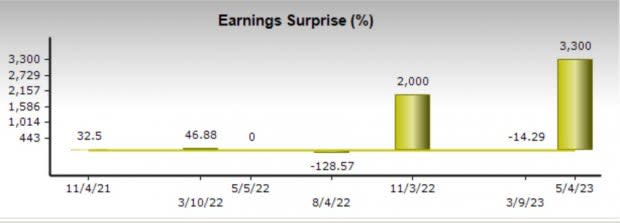 Zacks Investment Research