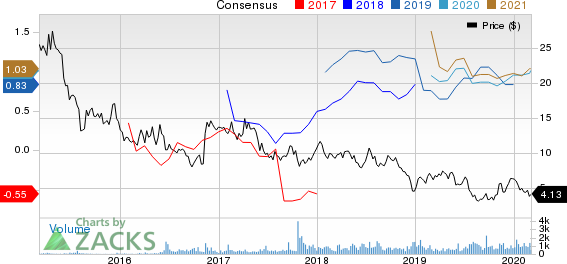 Earthstone Energy, Inc. Price and Consensus