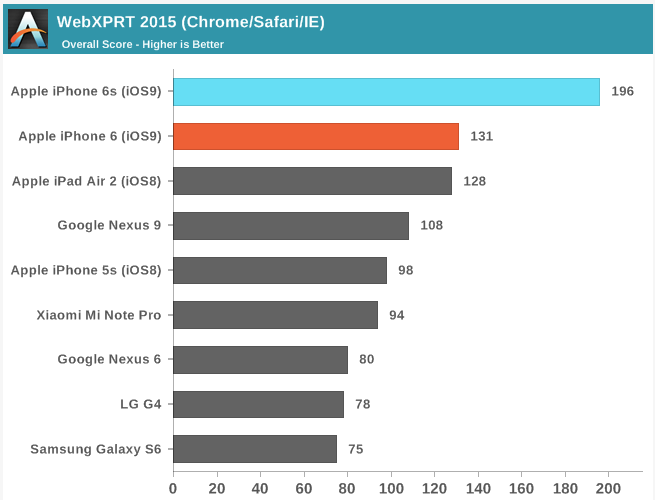 iphone 6s plus benchmark