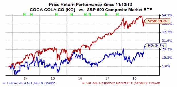 Should investors consider buying Coca-Cola stock with its shares up 11% over the last month alone?