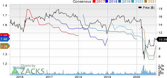 Fidus Investment Corporation Price and Consensus
