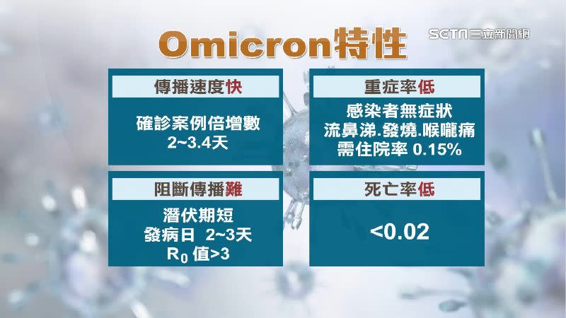 Omicron4大特性，感染者重症率低。