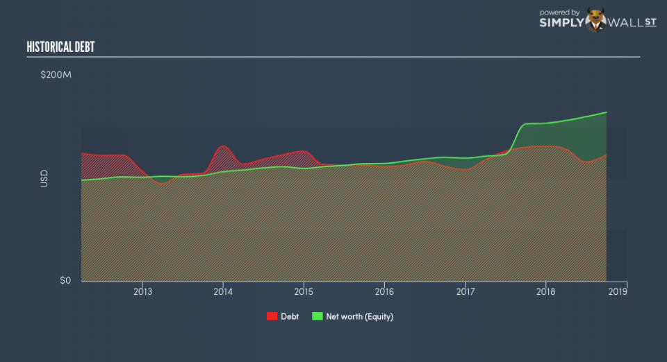 NasdaqCM:ACNB Historical Debt January 11th 19