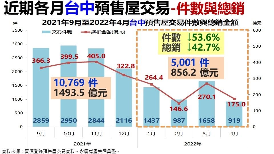 圖表5、近期各月台中預售屋交易-件數與總銷（永慶房產集團提供）