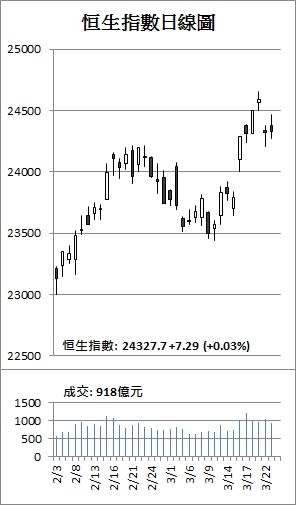 【收市解碼】港股乏力 瑞聲IGG照升約1成