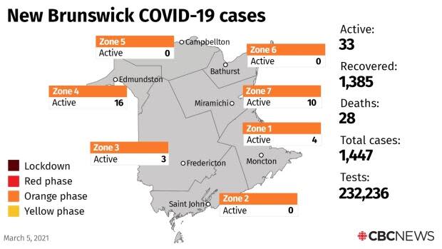 There are currently 33 active cases in New Brunswick.