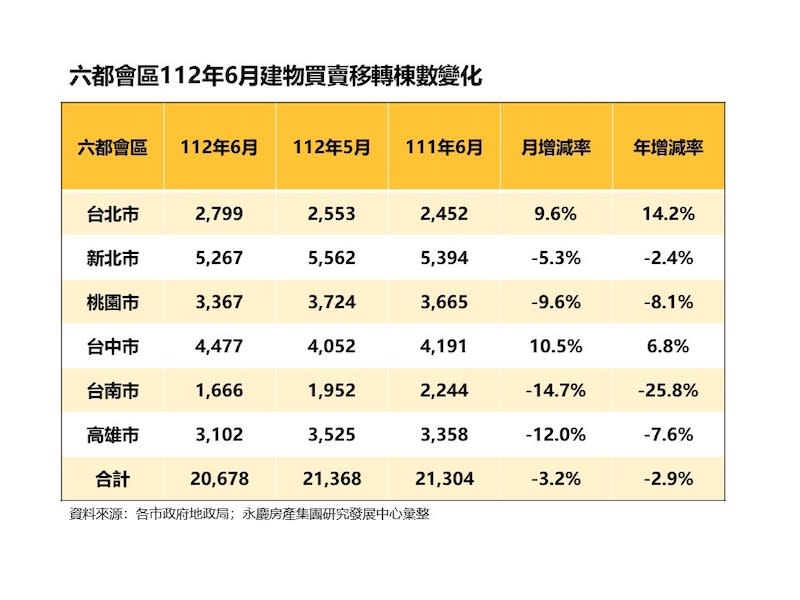 上半年房市交易量年減18.4%  永慶房屋：六都交易量減幅收斂 277