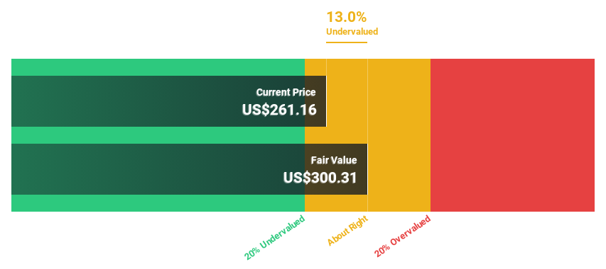 NYSE:AJG Discounted Cash Flow as at Jul 2024