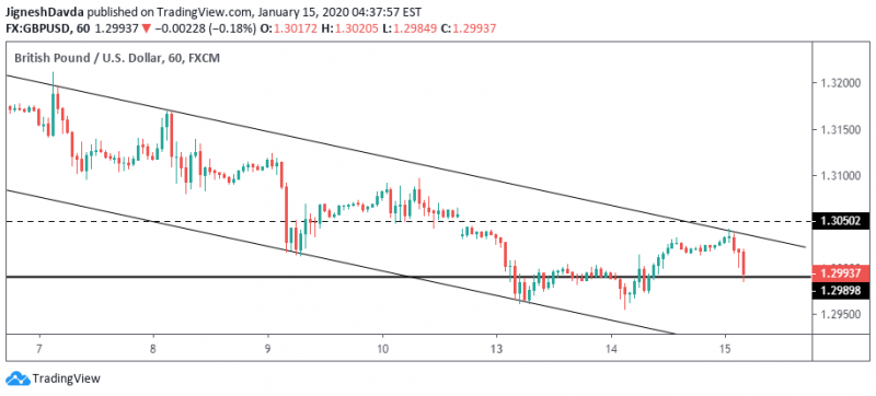 <a href="https://www.tradingview.com/chart/?symbol=FX%3AGBPUSD" rel="nofollow noopener" target="_blank" data-ylk="slk:GBPUSD Hourly Chart;elm:context_link;itc:0;sec:content-canvas" class="link ">GBPUSD Hourly Chart</a>