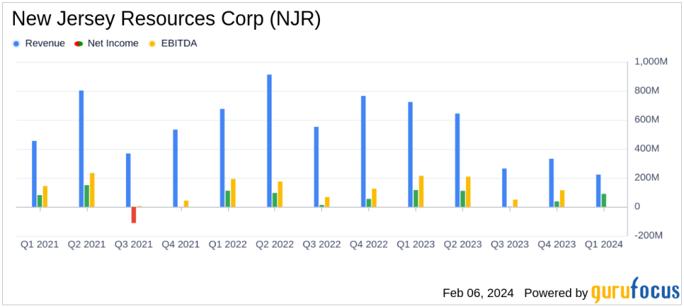 New Jersey Resources Corp Reports Mixed Fiscal 2024 First-Quarter Results