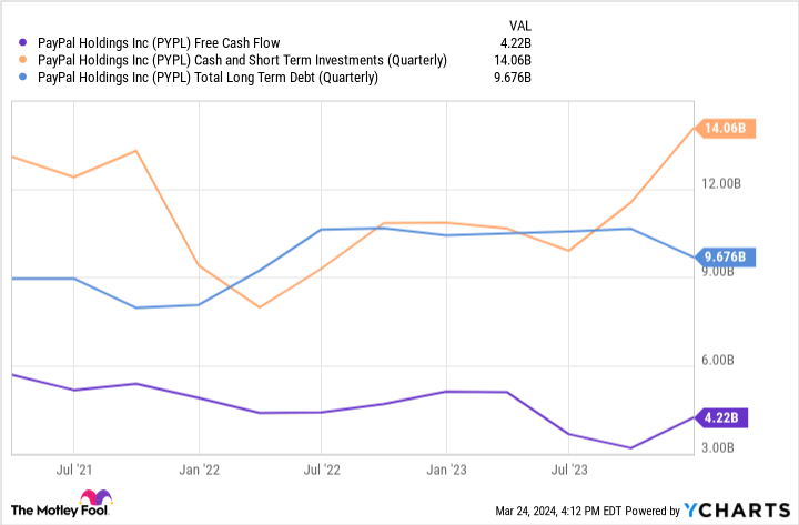 PYPL Free Cash Flow Chart