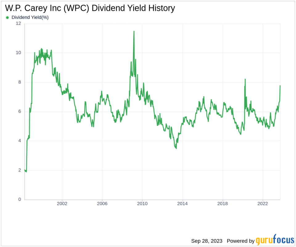 W.P. Carey Inc (WPC): A Comprehensive Analysis of Its Dividend Performance