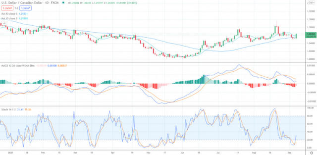 USD/CAD Price Analysis: Breaks through 50-day EMA resistance