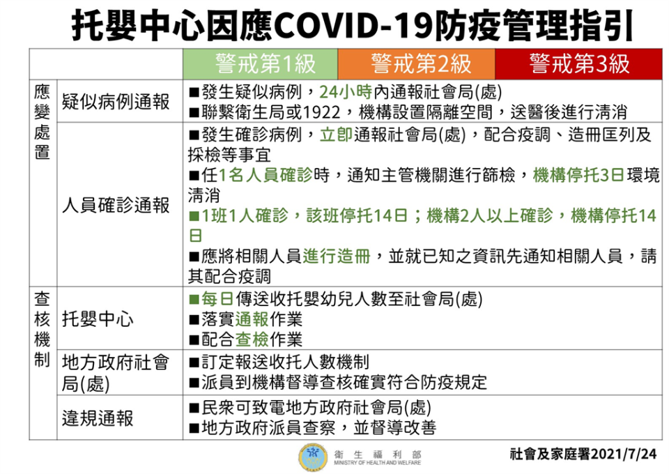 快新聞／727降至二級警戒！托嬰中心、居家保母開放收托　最新防疫指引出爐