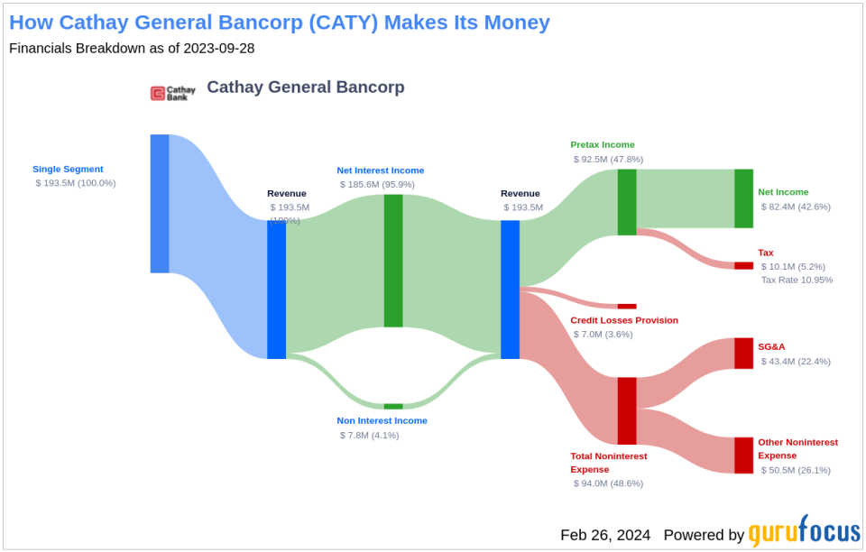 Cathay General Bancorp's Dividend Analysis