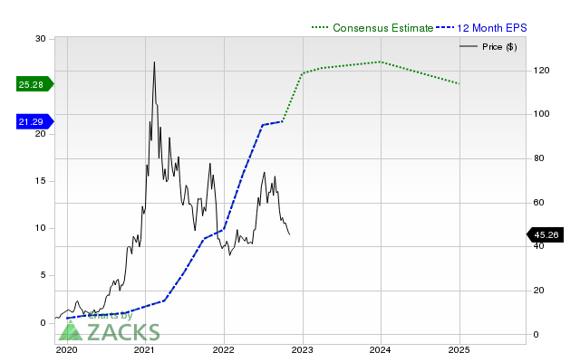 12-month consensus EPS estimate for DQ _12MonthEPSChartUrl