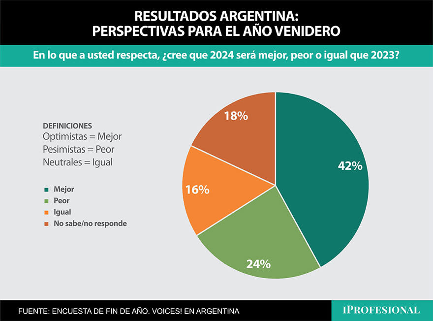 Perspectiva de los argentinos para 2024