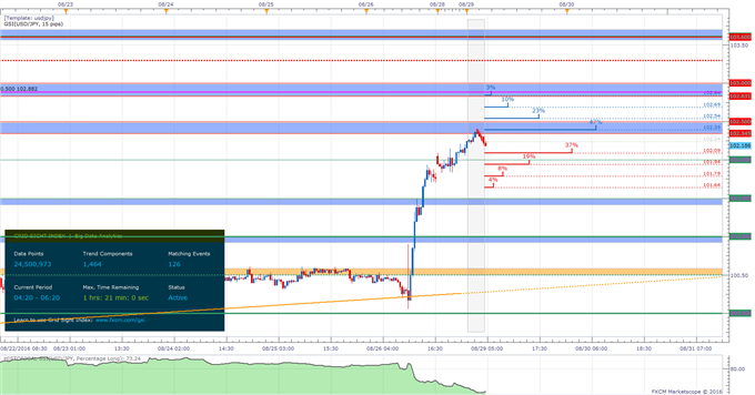 USD/JPY Spikes Higher Following Yellen and Kuroda, US PCE Next