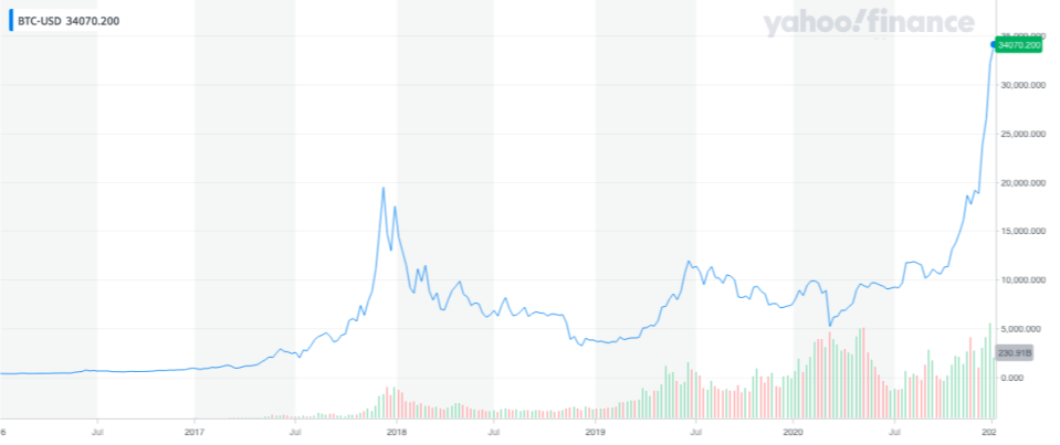 Bitcoin performance over the last 5 years. Source: Yahoo Finance