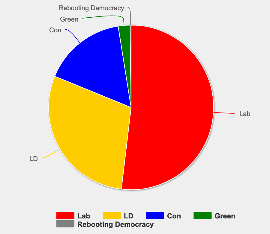 Each party's share of the vote in Cambridge, 2017. Photo: Parliament