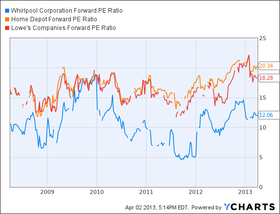 WHR Forward PE Ratio Chart