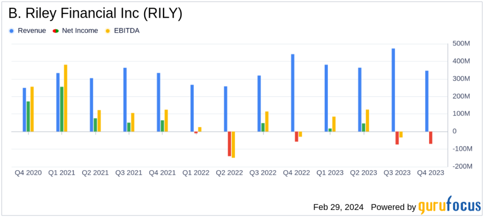 B. Riley Financial Inc (RILY) Reports Preliminary Unaudited Q4 and Full Year 2023 Results