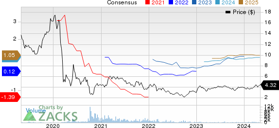 International Consolidated Airlines Group SA Price and Consensus