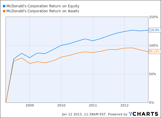 MCD Return on Equity Chart