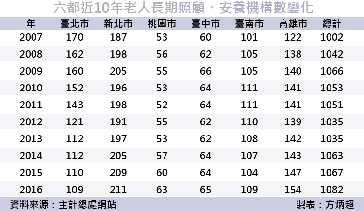 20171201-SMG0035-六都近10年老人長期照顧、安養機構數變化