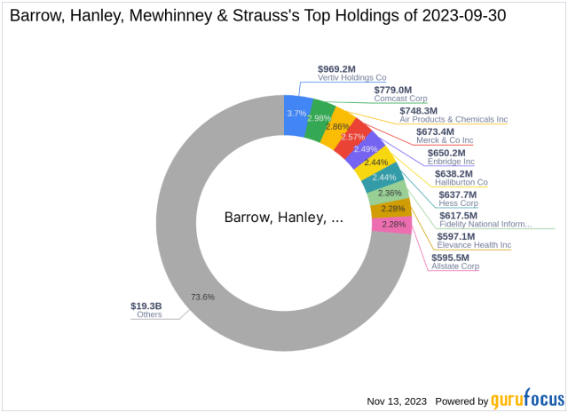 Barrow Hanley Mewhinney Strauss Adjusts Portfolio Major Moves