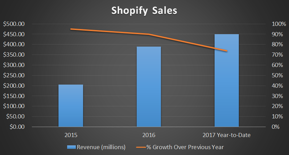 A chart showing revenues grew 95% in 2015, 90% in 2016, and 74% through the first three quarters of 2017.