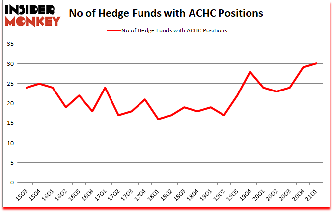 Is ACHC A Good Stock To Buy?