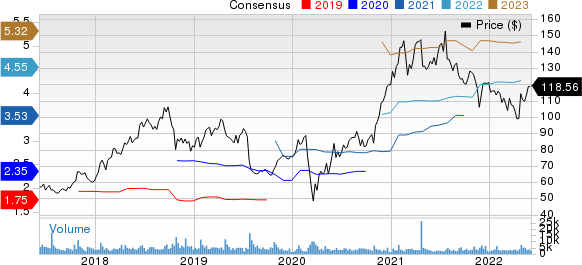 PTC Inc. Price and Consensus