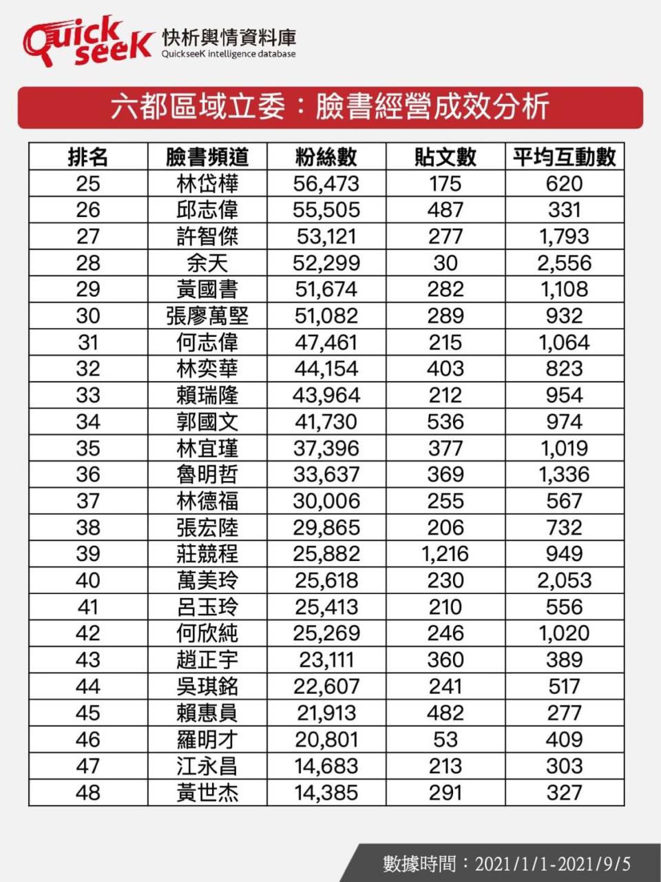 六都區域立委臉書經營成效分析表。   圖：擷取自QuickseeK快析輿情資料庫臉書