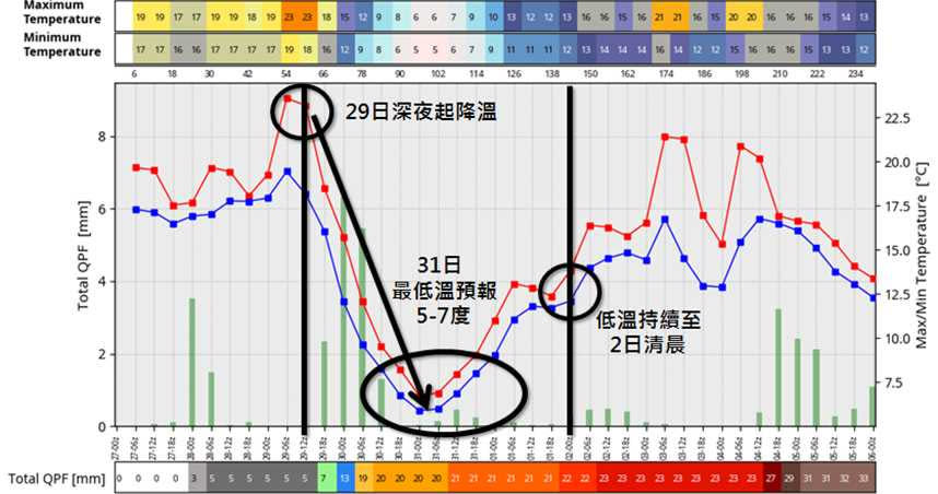 周三溫度將由北往南快速驟降，空曠地方低溫可能只剩下5至7度。（圖／翻攝吳聖宇臉書）