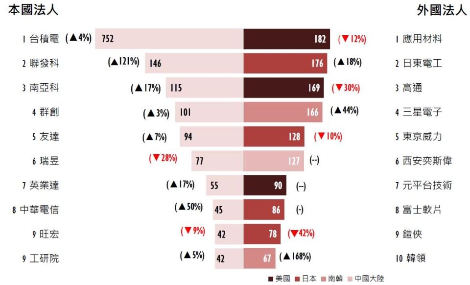 本外國發明專利申請前十大。經濟部智慧局提供