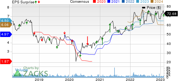 Cabot Corporation Price, Consensus and EPS Surprise