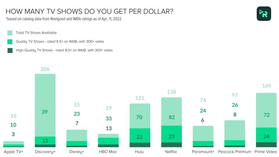 tv shows per dollars reelgood streaming chart